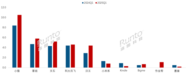 中国电子纸平板线上TOP10出炉:小猿稳居第一