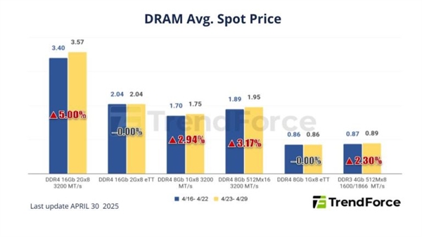 供应商停产DDR3/DDR4:带动PC DRAM内存价格上涨近5%!