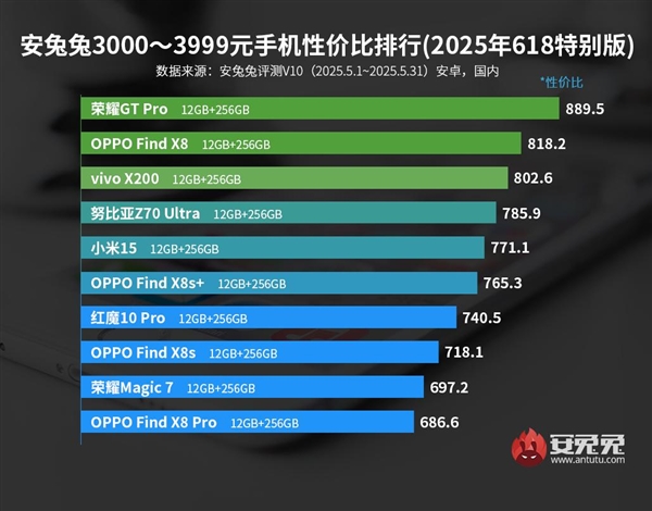 安兔兔发布性价比排行榜:3K档荣耀GT Pro断崖式第一!