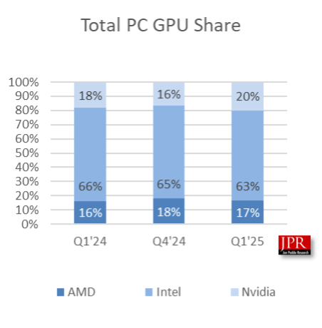 AMD显卡叫好不叫座:Q1份额降至仅剩8%!Intel更惨