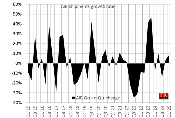 AMD显卡叫好不叫座:Q1份额降至仅剩8%!Intel更惨