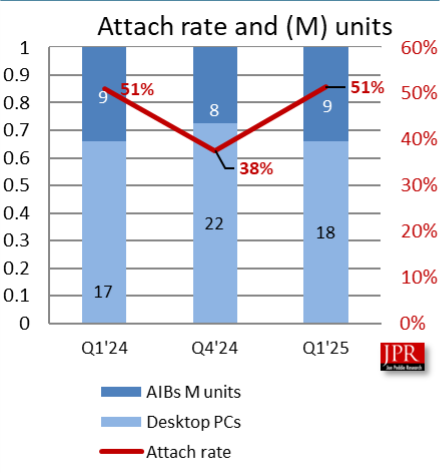 AMD显卡叫好不叫座:Q1份额降至仅剩8%!Intel更惨
