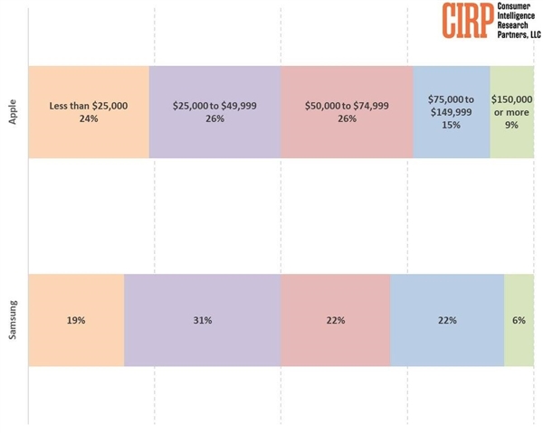 忠实果粉VS安卓党谁更有钱:用户收入调查揭开真相