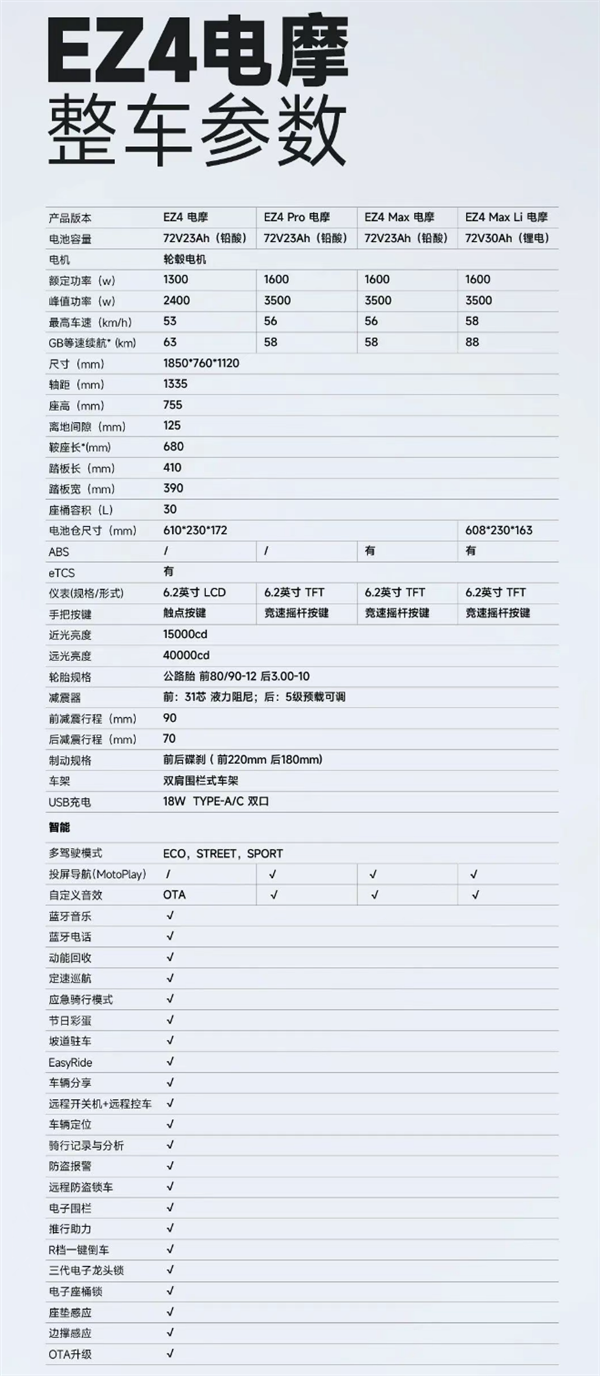首发3780元起 极核EZ4电摩上市：最快能跑58km/h
