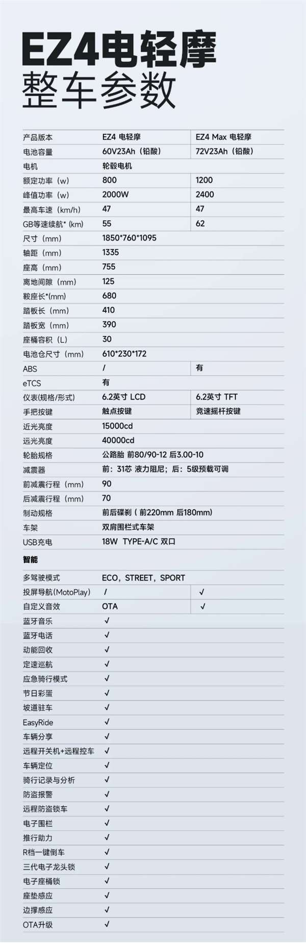 首发3780元起 极核EZ4电摩上市：最快能跑58km/h