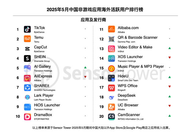 TikTok太猛了！海外月活首次破10亿大关 短视频之王