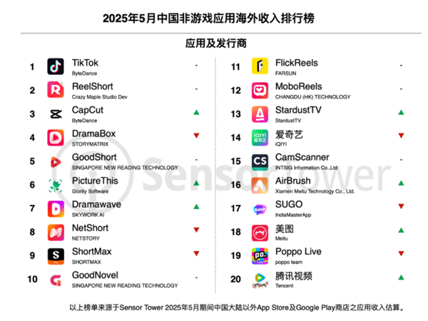 TikTok太猛了！海外月活首次破10亿大关 短视频之王