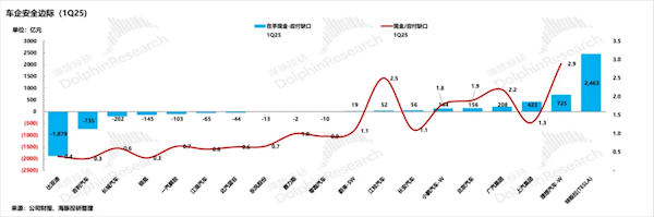 机构:若严格实行60天账期 仅特斯拉、理想两家车企资金最安全
