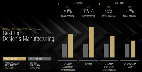 AMD Zen5线程撕裂者9000深入揭秘:领先竞品最多145%!四大金刚护卫