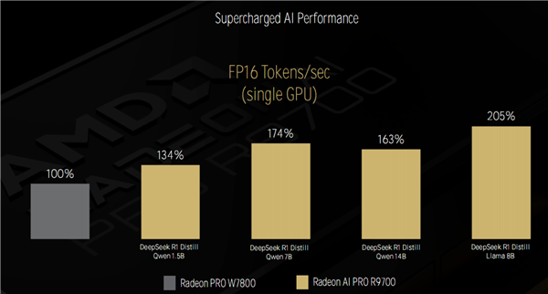AMD Zen5线程撕裂者9000深入揭秘:领先竞品最多145%!四大金刚护卫