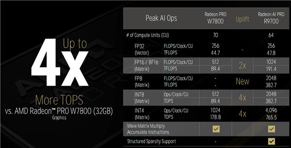 AMD Zen5线程撕裂者9000深入揭秘:领先竞品最多145%!四大金刚护卫