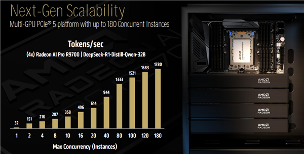 AMD Zen5线程撕裂者9000深入揭秘:领先竞品最多145%!四大金刚护卫