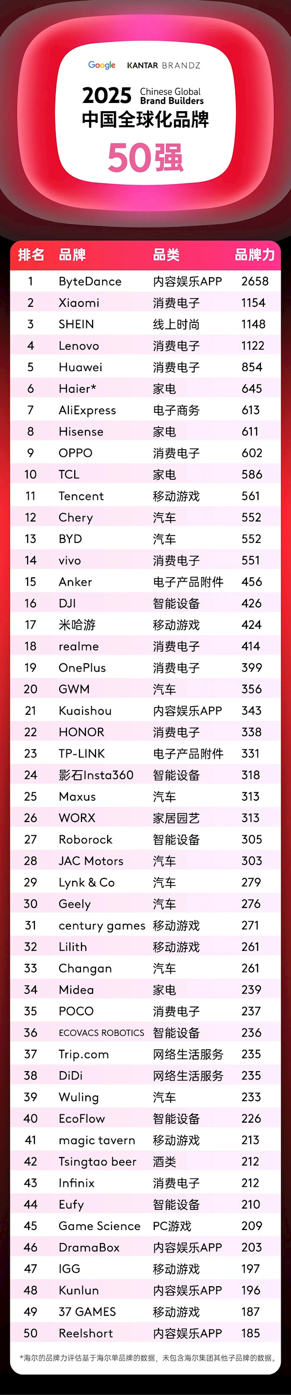 中国全球化品牌50强出炉：字节跳动夺冠、小米第二