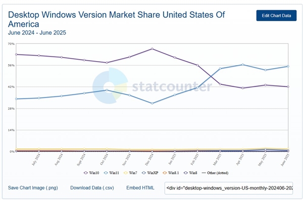 快四年了！Win11市占率终于要超越Win10：差距仅剩1%