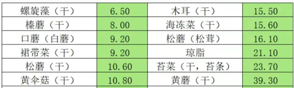 厨房里这4种你以为不会过期的食物 其实早就该扔了