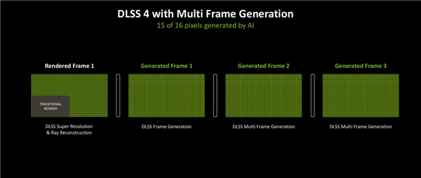 为啥开了DLSS 4帧数就能突破天际