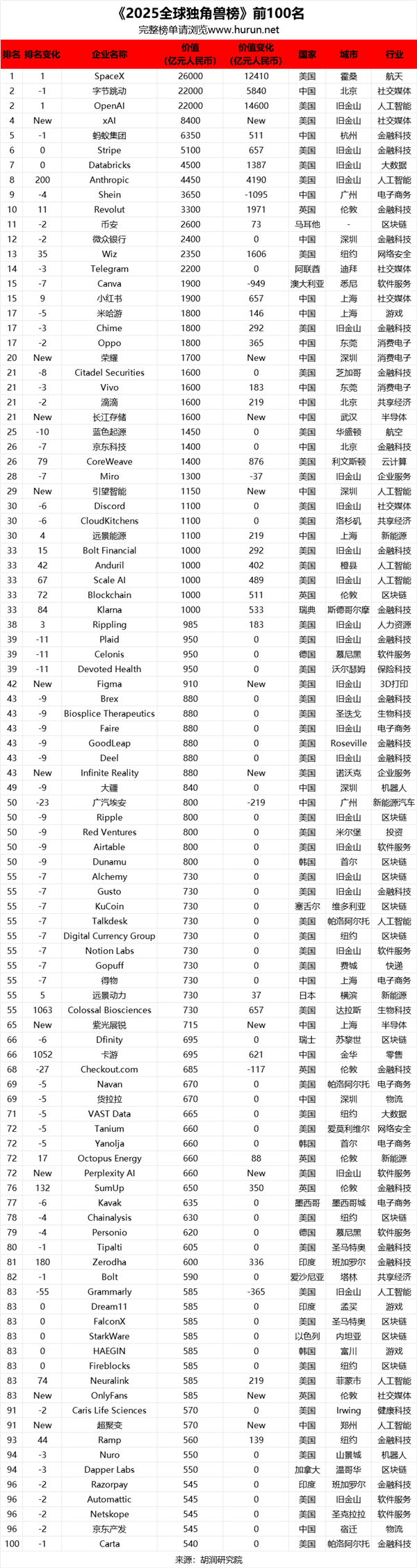 胡润研究院发布《2025全球独角兽榜》：SpaceX、字节跳动、OpenAI前三