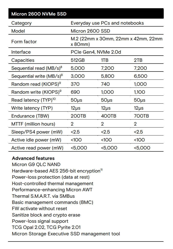 QLC性能媲美TLC！美光推出2600 SSD：自适应写入、7299MB/s读速