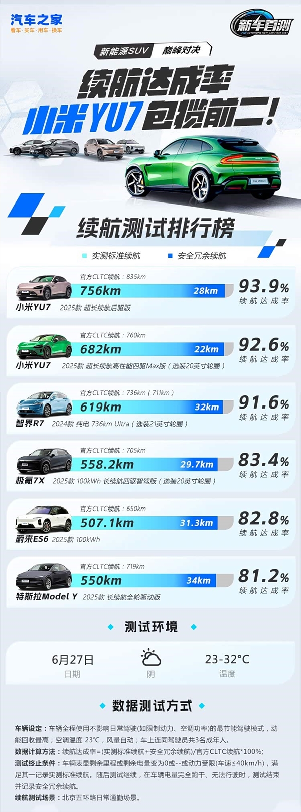 五款纯电SUV续航大对决！小米YU7包揽冠亚军：特斯拉垫底