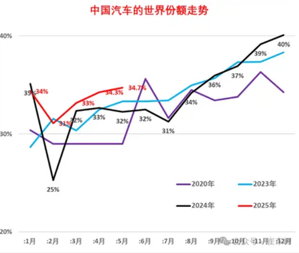 5月比亚迪吉利冲进世界10强！全球每卖3辆车就有1辆来自中国