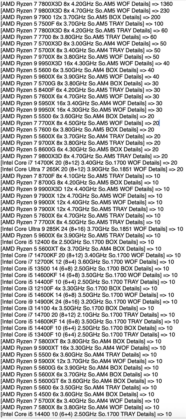 AMD CPU压倒性优势！周销量惊人占比93%：前十不见Intel