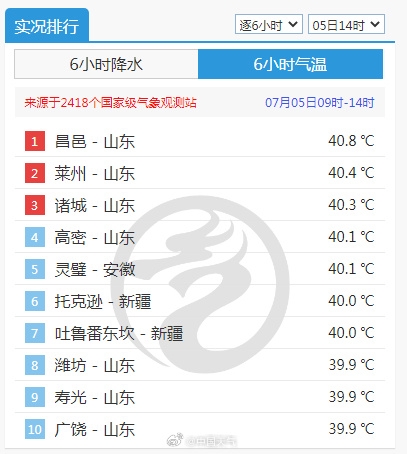 山东热到全国第一！三地打破高温纪录 比新疆吐鲁番还热