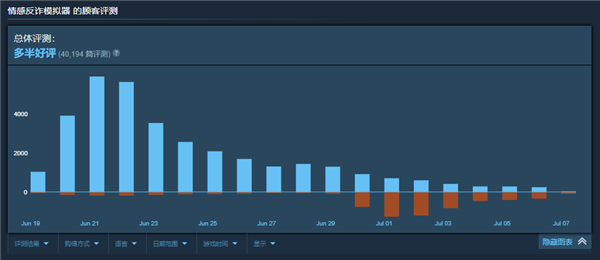 《情感反诈模拟器》评价降至多半好评！每日差评比好评多