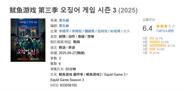 《鱿鱼游戏》第三季豆瓣仅6.4分 网友：看完想把男主角打一顿