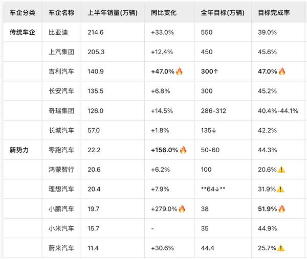 2025车市大洗牌：有人半年卖出200万辆 有人却快掉队了