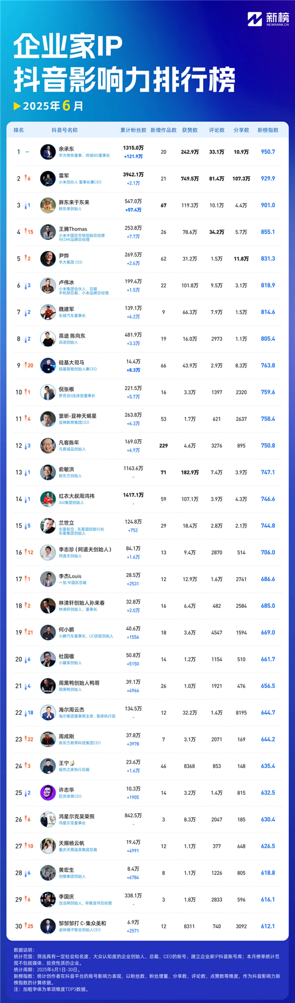 谁才是抖音最火企业家！余承东第一 单月涨粉超百万、雷军重回前三