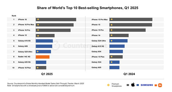 小米手机全球销量最高系列!REDMI 15C入网:百元良心神机