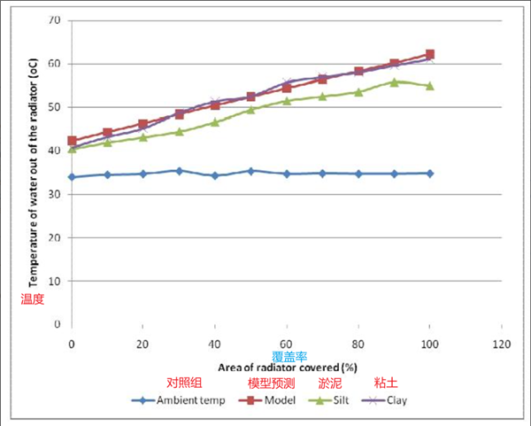 你的车可能真会被防虫网闷死!