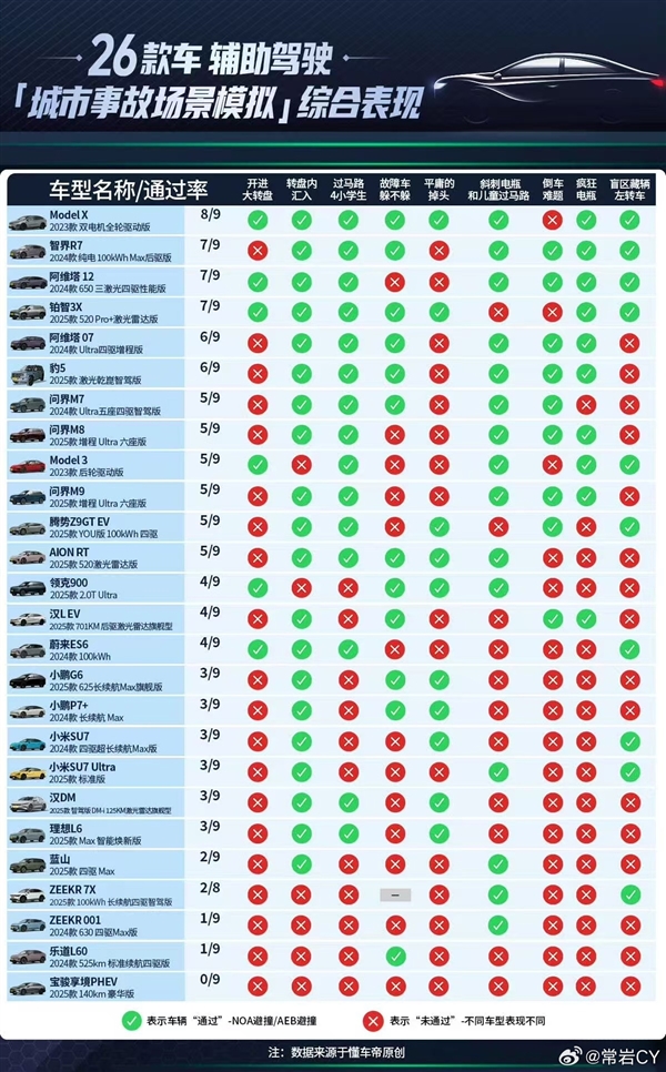 懂车帝实测36款车辅助驾驶：没有一家完美通过 特斯拉最强