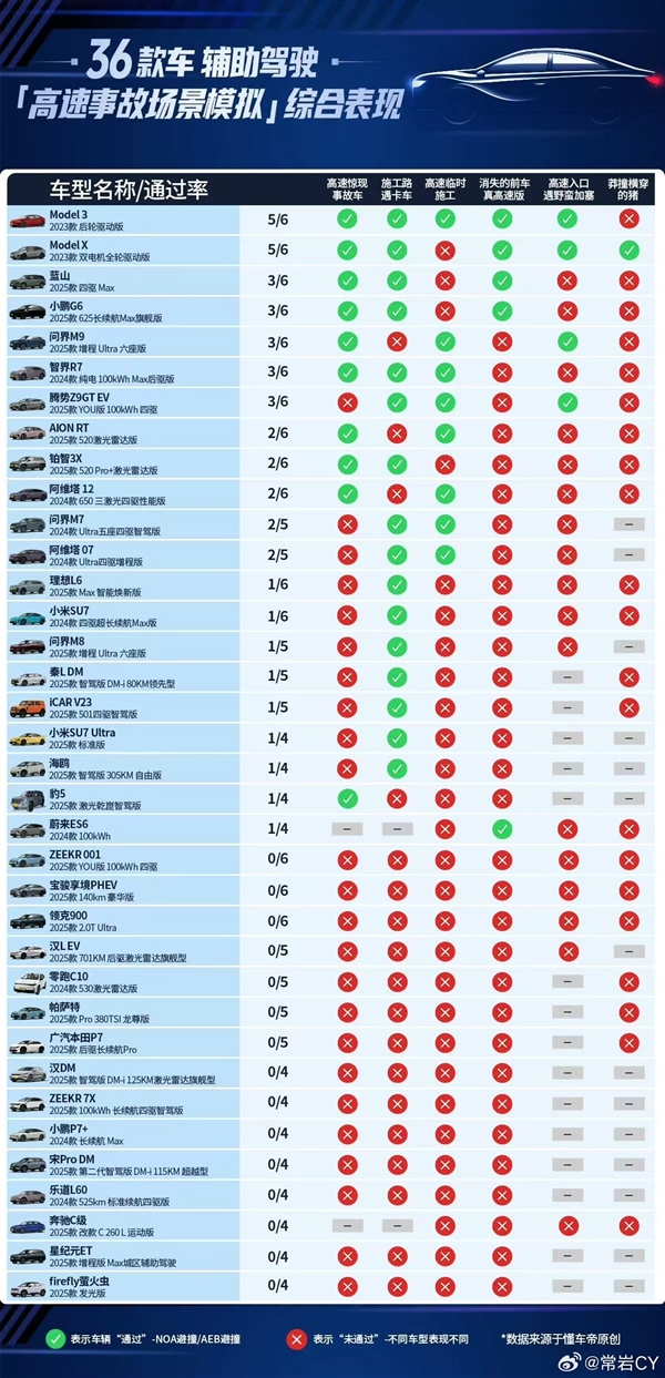 懂车帝实测36款车辅助驾驶：没有一家完美通过 特斯拉最强