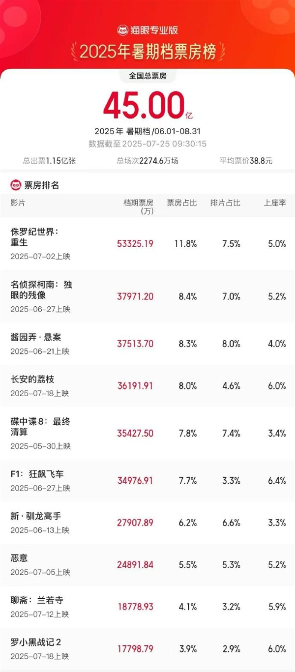 2025暑期档票房破45亿 《侏罗纪世界:重生》断层第一