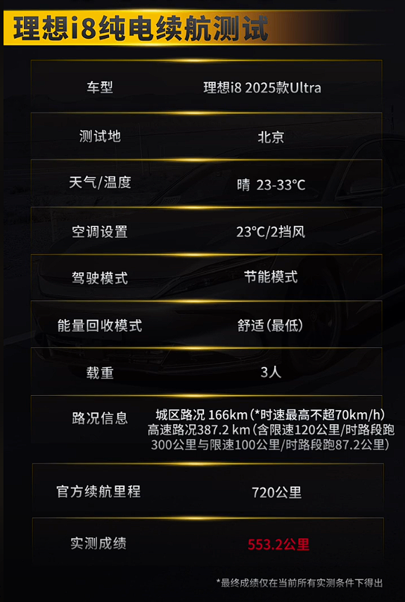 驱动电耗16.4度 理想i8续航实测:跑了553km 达成率76.8%