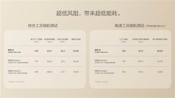 驱动电耗16.4度 理想i8续航实测:跑了553km 达成率76.8%