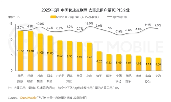 中国互联网企业用户规模一览：昔日BAT变DAT 百度跌出前三