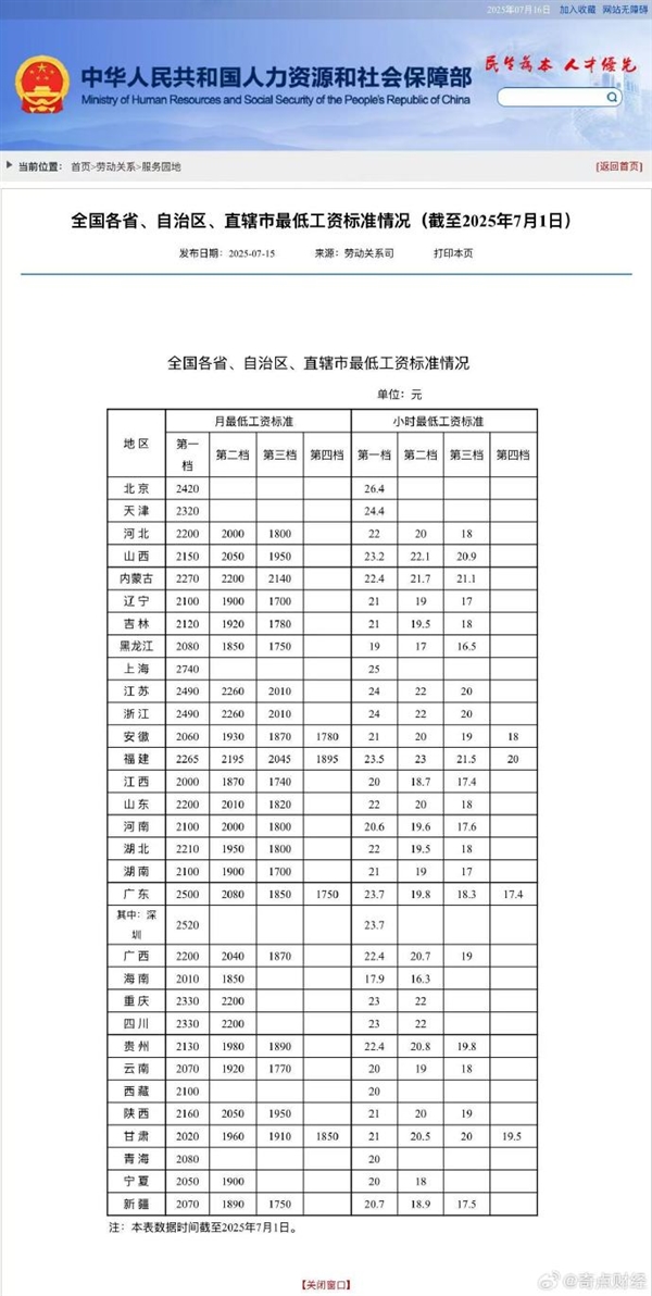 达标没!各省最低工资标准公布:快看看你家乡是多少...