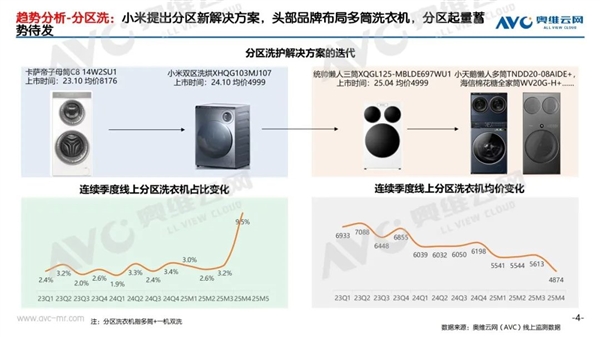 双筒、三筒洗衣机爆卖:占比已达10% 一个月翻2倍
