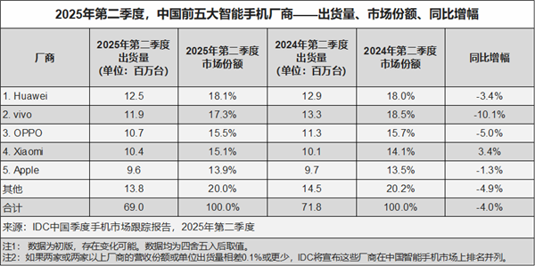 华为4年多来重回中国智能手机出货量第一:小米第四 荣耀被挤成Others