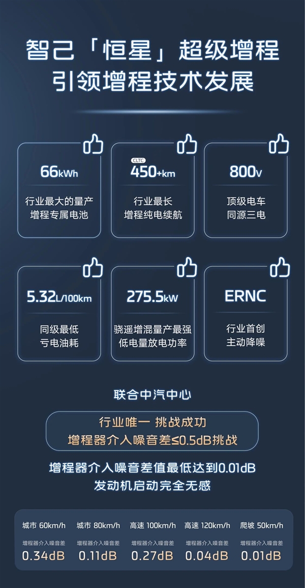 电池比特斯拉的都大！智己发布“恒星”超级增程：纯电续航超450km