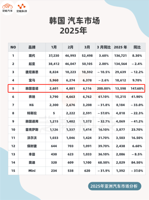 吉利换了个雷诺的马甲：就在韩国卖爆了！
