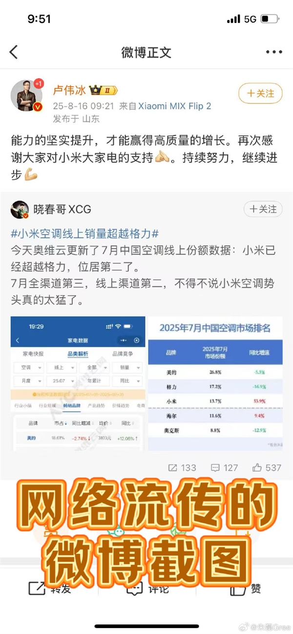 格力高管回应空调线上销量被小米超越:公开数据和截图不一样