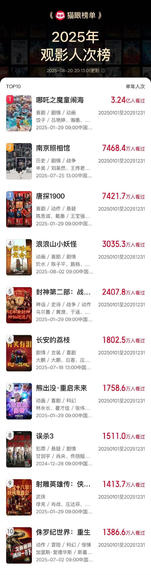 电影《南京照相馆》观影人次进入2025前二！ 仅次于《哪吒2》