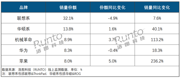 中国笔记本电脑上半年线上销量出炉：联想第一 苹果挤进前五