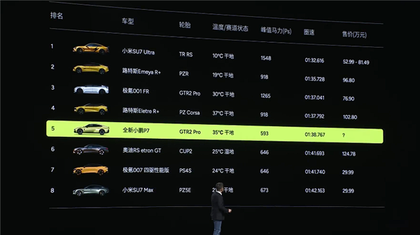 赛道超越小米SU7 Max!全新纯电轿跑小鹏P7上市:21.98万起