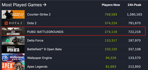 活了8年的吃鸡 怎么还返老还童了