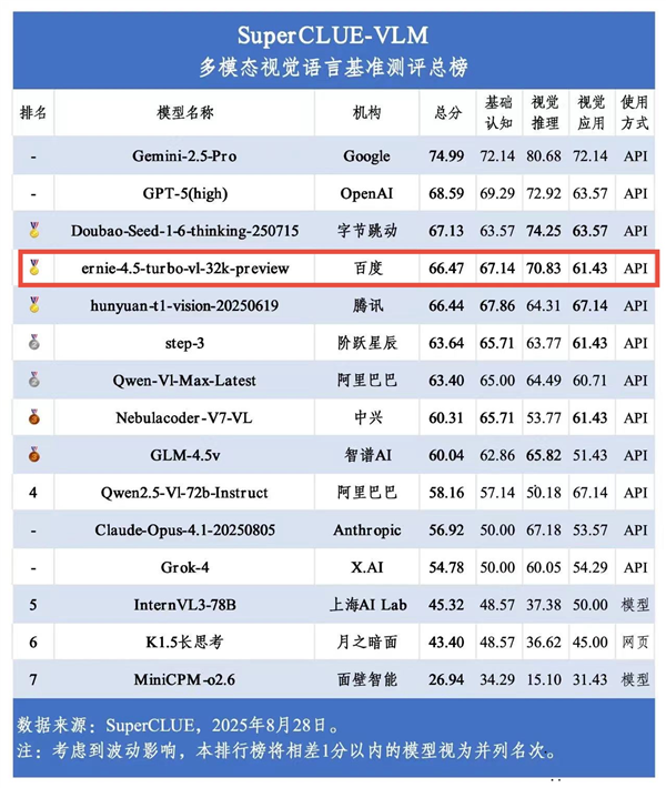 SuperCLUE多模态视觉评测榜出炉:文心4.5 Turbo并列国内第一!逼近GPT-5