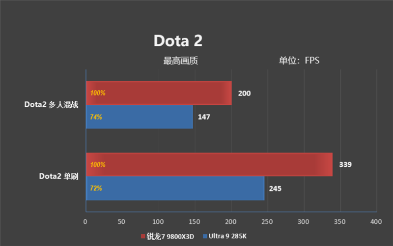 锐龙7 9800X3D网游、酷睿Ultra 9 285K对比：Intel搭配顶级8400MHz内存依然差距巨大